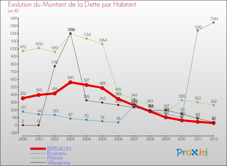 Evolution de la dette par habitant pour la commune de BERSAILLIN et les communes proches de 2000 à 2012 Comparaison de la dette par habitant pour BERSAILLIN et les communes voisines de 2000 à 2012