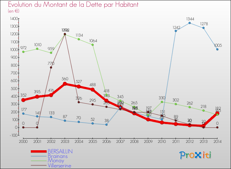 Evolution de la dette par habitant pour la commune de BERSAILLIN et les communes proches de 2000 à 2014 Comparaison de la dette par habitant pour BERSAILLIN et les communes voisines de 2000 à 2014