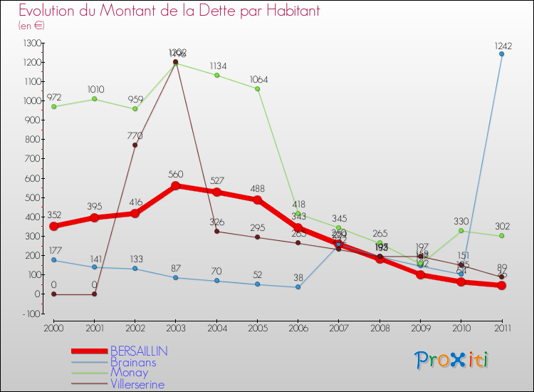 Evolution de la dette par habitant pour la commune de BERSAILLIN et les communes proches Comparaison de la dette par habitant pour BERSAILLIN et les communes voisines