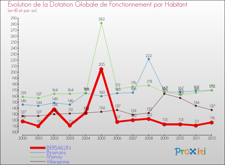 Evolution et montant de la dotation globale de fonctionnement par Habitant pour BERSAILLIN et les communes proches Comparaison des dotations globales de fonctionnement par habitant pour BERSAILLIN et les communes voisines