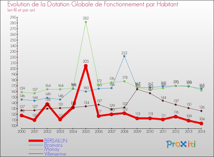 Evolution et montant de la dotation globale de fonctionnement par Habitant pour BERSAILLIN et les communes proches de 2000 à 2014. Comparaison des dotations globales de fonctionnement par habitant pour BERSAILLIN et les communes voisines de 2000 à 2014.