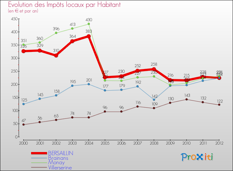 Evolution et montant des impôts locaux par Habitant pour BERSAILLIN et les communes proches Comparaison des impôts locaux par habitant pour BERSAILLIN et les communes voisines
