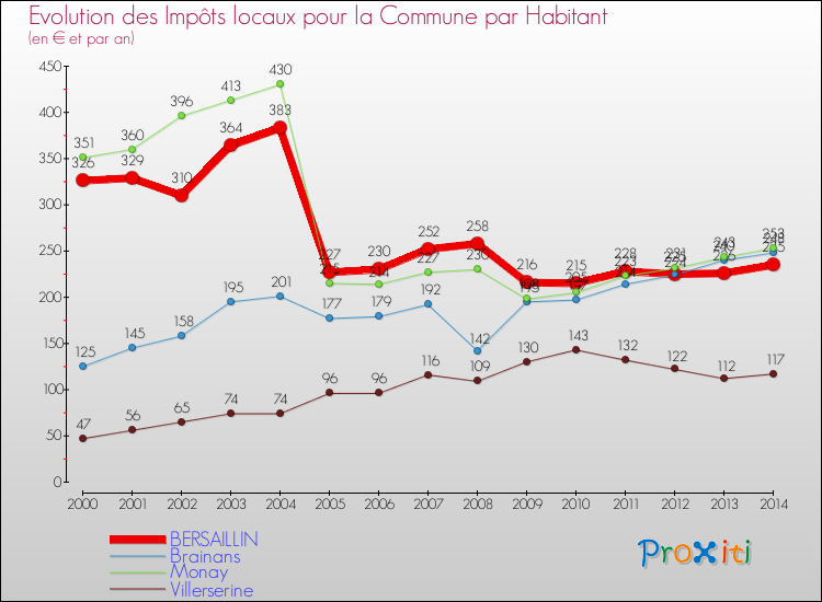 Evolution et montant des impôts locaux par Habitant pour BERSAILLIN et les communes proches de 2000 à 2014 Comparaison des impôts locaux par habitant pour BERSAILLIN et les communes voisines de 2000 à 2014