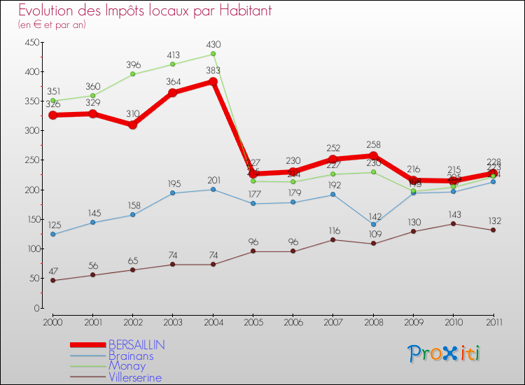 Evolution et montant des impôts locaux par Habitant pour BERSAILLIN et les communes proches Comparaison des impôts locaux par habitant pour BERSAILLIN et les communes voisines