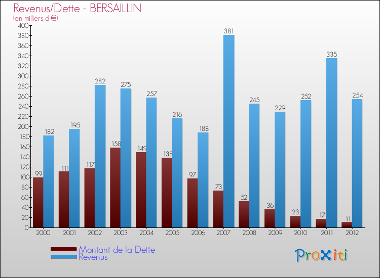 Evolution comparée de la dette et des revenus pour la commune de BERSAILLIN de 2000 à 2012 Comparaison de la dette et des revenus pour BERSAILLIN de 2000 à 2012