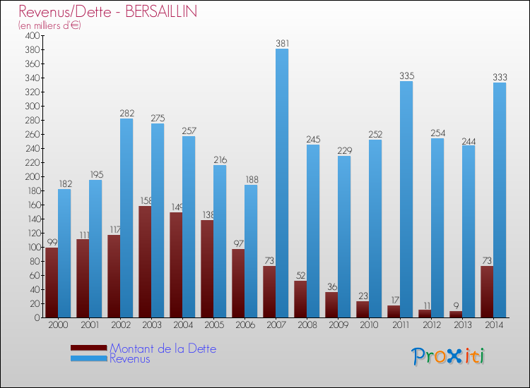 Evolution comparée de la dette et des revenus pour la commune de BERSAILLIN de 2000 à 2014 Comparaison de la dette et des revenus pour BERSAILLIN de 2000 à 2014
