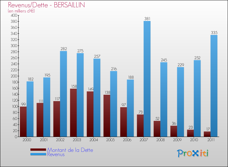 Evolution comparée de la dette et des revenus pour la commune de BERSAILLIN de 2000 à 2011 Comparaison de la dette et des revenus pour BERSAILLIN de 2000 à 2011