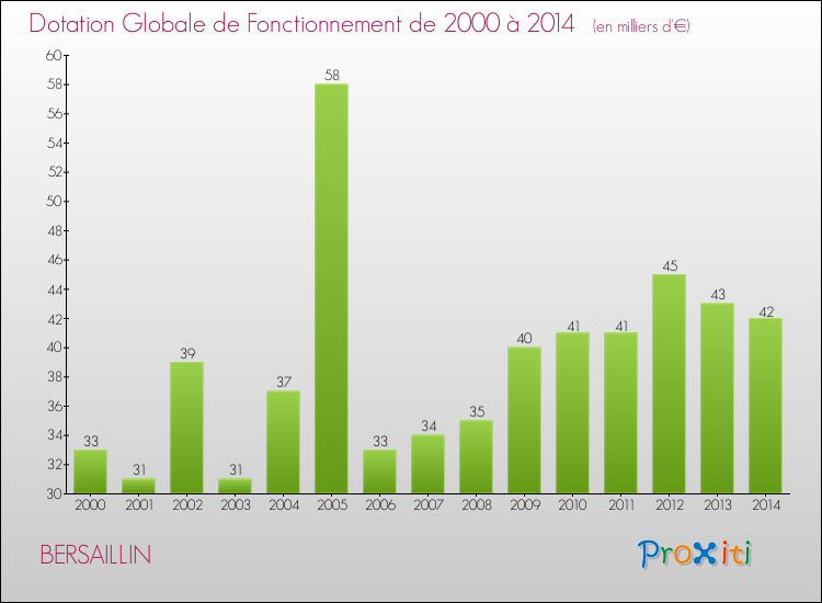 Evolution du montant de la Dotation Globale de Fonctionnement pour la commune de BERSAILLIN de 2000 à 2014 Evolution du montant de la Dotation Globale de Fonctionnement pour BERSAILLIN de 2000 à 2014