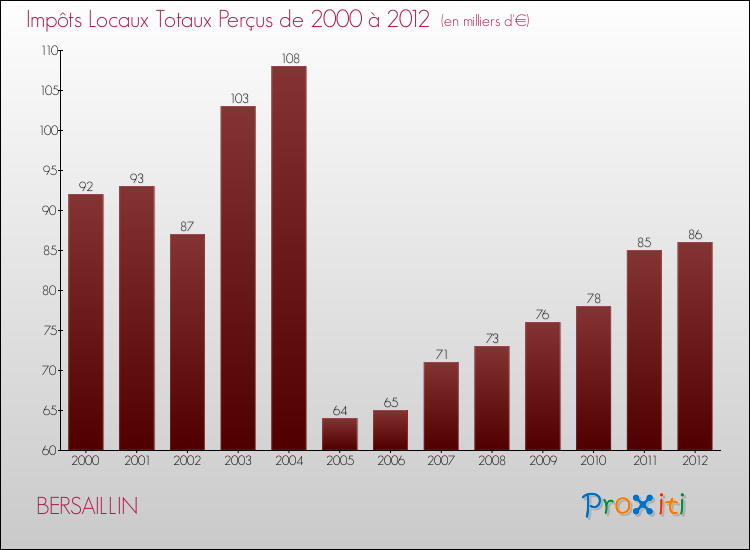 Evolution des Impôts Locaux pour la commune de BERSAILLIN de 2000 à 2012 Evolution des Impôts Locaux pour BERSAILLIN de 2000 à 2012
