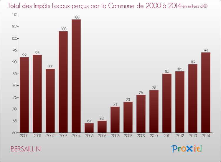Evolution des Impôts Locaux pour la commune de BERSAILLIN de 2000 à 2014 Evolution des Impôts Locaux pour BERSAILLIN de 2000 à 2014