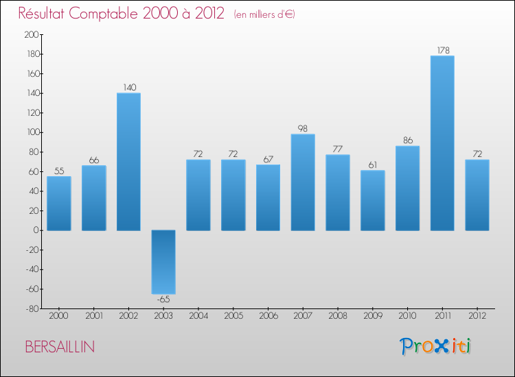 Evolution du résultat comptable pour la commune de BERSAILLIN de 2000 à 2012 Evolution du résultat comptable pour BERSAILLIN de 2000 à 2012