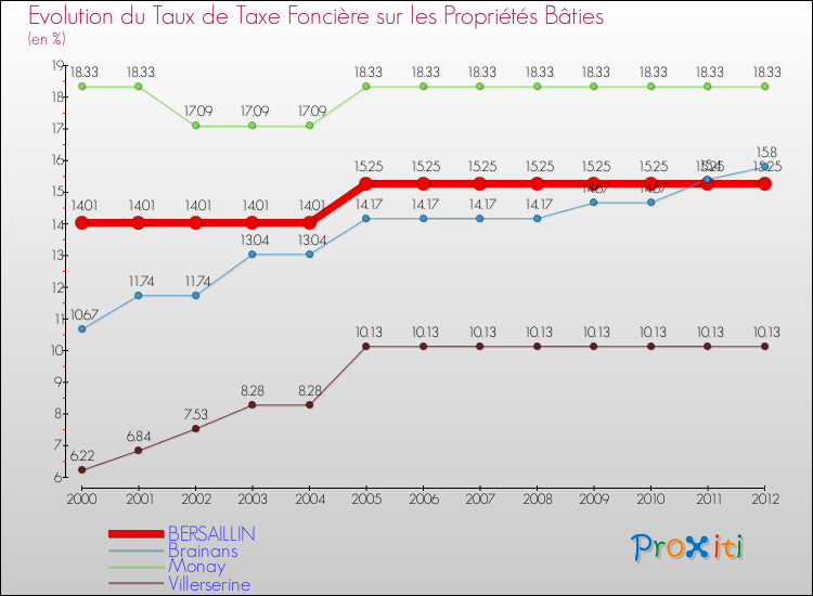 Evolution du taux de la taxe foncière sur le bati pour BERSAILLIN et les communes proches de 2000 à 2012 Comparaison des taux de taxe foncière sur le bati pour BERSAILLIN et les communes voisines de 2000 à 2012