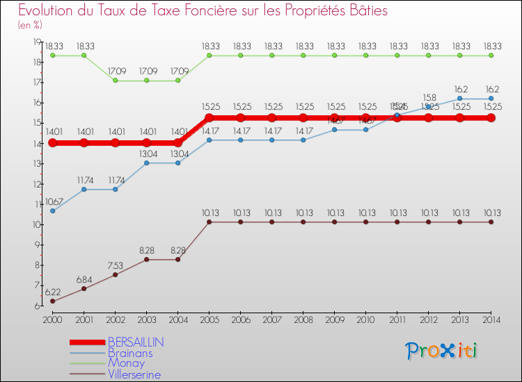 Evolution du taux de la taxe foncière sur le bati pour BERSAILLIN et les communes proches de 2000 à 2014 Comparaison des taux de taxe foncière sur le bati pour BERSAILLIN et les communes voisines de 2000 à 2014
