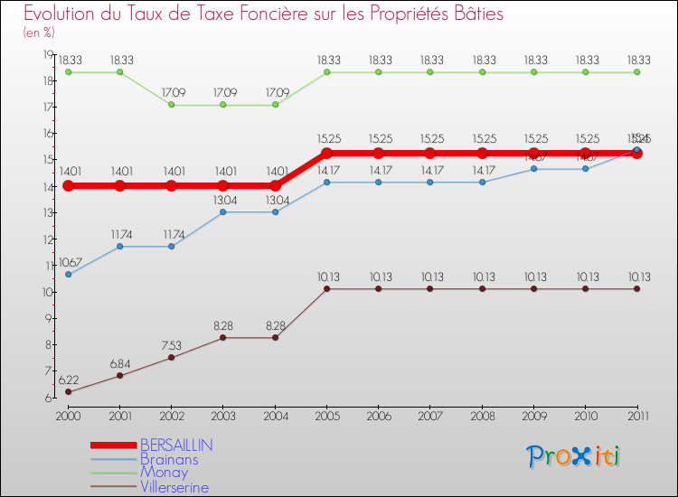 Evolution du taux de la taxe foncière sur le bati pour BERSAILLIN et les communes proches Comparaison des taux de taxe foncière sur le bati pour BERSAILLIN et les communes voisines