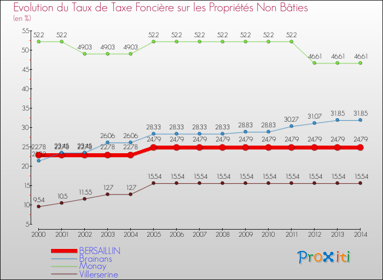 Evolution du taux de la taxe foncière sur les immeubles et terrains non batis pour BERSAILLIN et les communes proches de 2000 à 2014 Comparaison des taux de la taxe foncière sur les immeubles et terrains non batis pour BERSAILLIN et les communes voisines de 2000 à 2014
