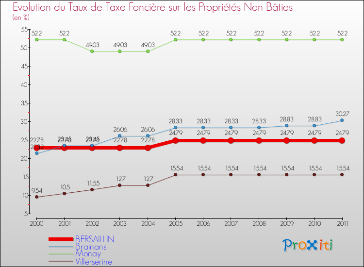Evolution du taux de la taxe foncière sur les immeubles et terrains non batis pour BERSAILLIN et les communes proches Comparaison des taux de la taxe foncière sur les immeubles et terrains non batis pour BERSAILLIN et les communes voisines
