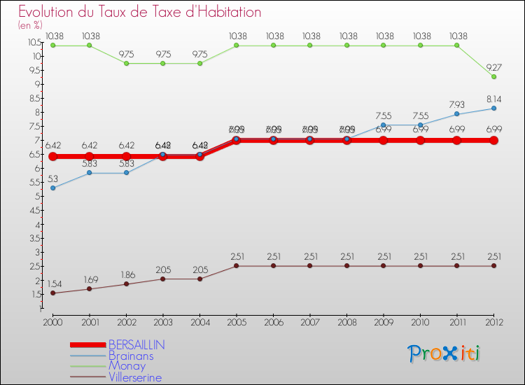 Evolution du taux de la taxe d'habitation pour BERSAILLIN et les communes proches Comparaison des taux de la taxe d'habitation pour BERSAILLIN et les communes voisines