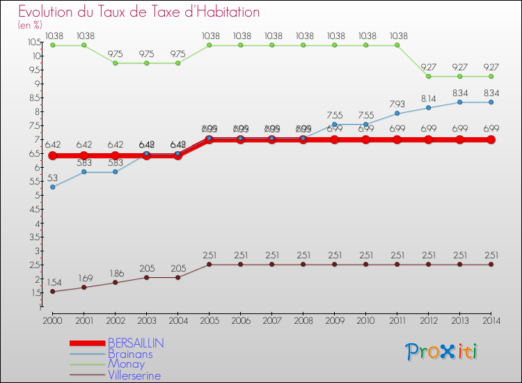 Evolution du taux de la taxe d'habitation pour BERSAILLIN et les communes proches de 2000 à 2014 Comparaison des taux de la taxe d'habitation pour BERSAILLIN et les communes voisines de 2000 à 2014