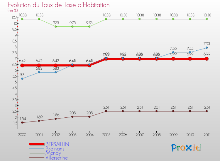 Evolution du taux de la taxe d'habitation pour BERSAILLIN et les communes proches Comparaison des taux de la taxe d'habitation pour BERSAILLIN et les communes voisines