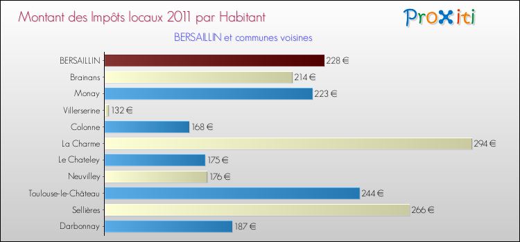 Montant des impôts locaux par Habitant pour BERSAILLIN et les communes proches Comparaison des impôts locaux par habitant pour BERSAILLIN et les communes voisines