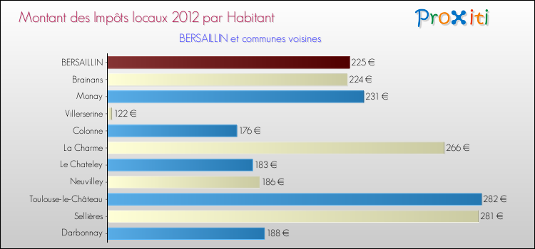 Montant des impôts locaux par Habitant pour BERSAILLIN et les communes proches Comparaison des impôts locaux par habitant pour BERSAILLIN et les communes voisines