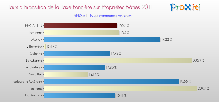Taux d'imposition de la taxe foncière sur le bati 2011 pour BERSAILLIN et les communes proches Comparaison des taux d'imposition de la taxe foncière sur le bati 2011 pour BERSAILLIN et les communes voisines