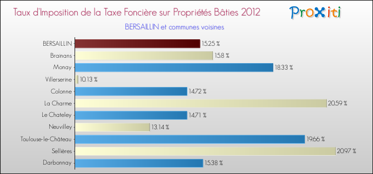 Taux d'imposition de la taxe foncière sur le bati 2012 pour BERSAILLIN et les communes proches Comparaison des taux d'imposition de la taxe foncière sur le bati 2012 pour BERSAILLIN et les communes voisines