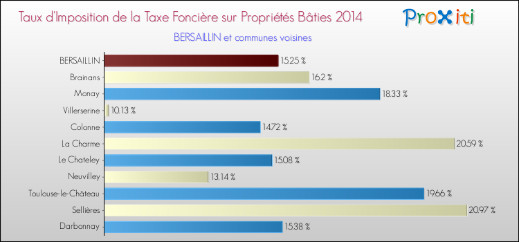 Taux d'imposition de la taxe foncière sur le bati 2014 pour BERSAILLIN et les communes proches Comparaison des taux d'imposition de la taxe foncière sur le bati 2014 pour BERSAILLIN et les communes voisines
