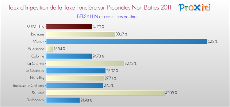 Taux d'imposition de la taxe foncière sur les immeubles et terrains non batis 2011 pour BERSAILLIN et les communes proches Comparaison des taux d'imposition de la taxe foncière sur les immeubles et terrains non batis 2011 pour BERSAILLIN et les communes voisines