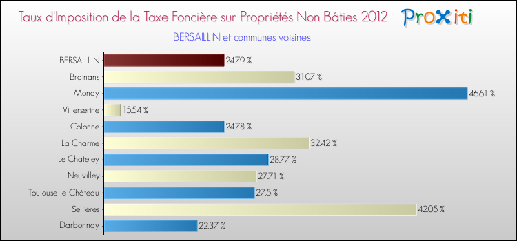 Taux d'imposition de la taxe foncière sur les immeubles et terrains non batis 2012 pour BERSAILLIN et les communes proches Comparaison des taux d'imposition de la taxe foncière sur les immeubles et terrains non batis 2012 pour BERSAILLIN et les communes voisines