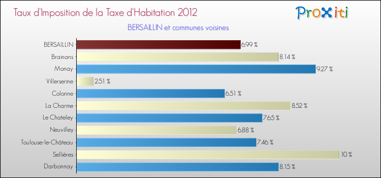 Taux d'imposition de la taxe d'habitation 2012 pour BERSAILLIN et les communes proches Comparaison des taux d'imposition de la taxe d'habitation 2012 pour BERSAILLIN et les communes voisines