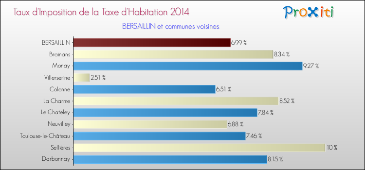 Taux d'imposition de la taxe d'habitation 2014 pour BERSAILLIN et les communes proches Comparaison des taux d'imposition de la taxe d'habitation 2014 pour BERSAILLIN et les communes voisines