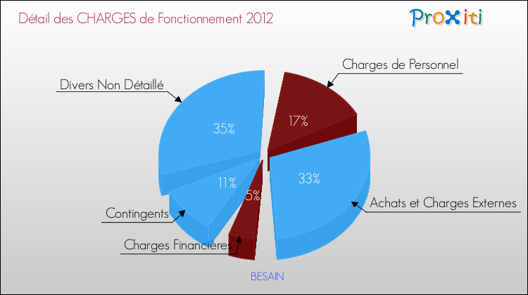 Décomposition des Charges de Fonctionnement 2012 de la commune de BESAIN Charges de Fonctionnement 2012 pour la commune de BESAIN