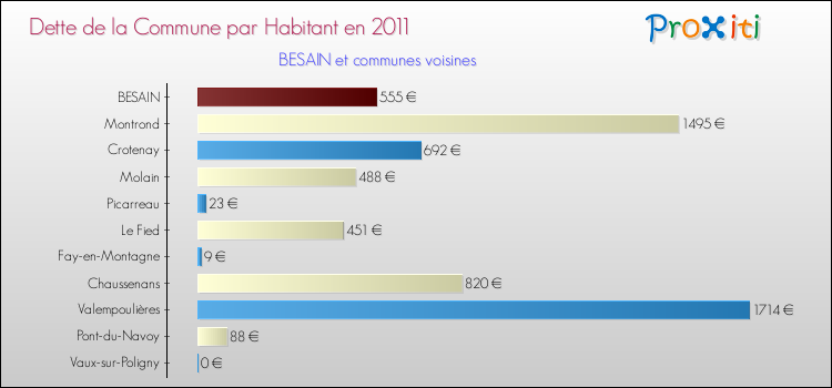 Dette par habitant de la commune en 2011 pour BESAIN et les communes proches Comparaison de la dette par habitant de la commune en 2011 pour BESAIN et les communes voisines