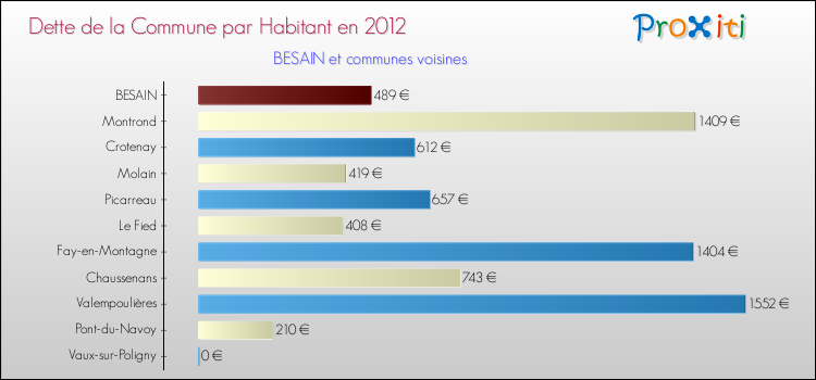 Dette par habitant de la commune en 2012 pour BESAIN et les communes proches Comparaison de la dette par habitant de la commune en 2012 pour BESAIN et les communes voisines