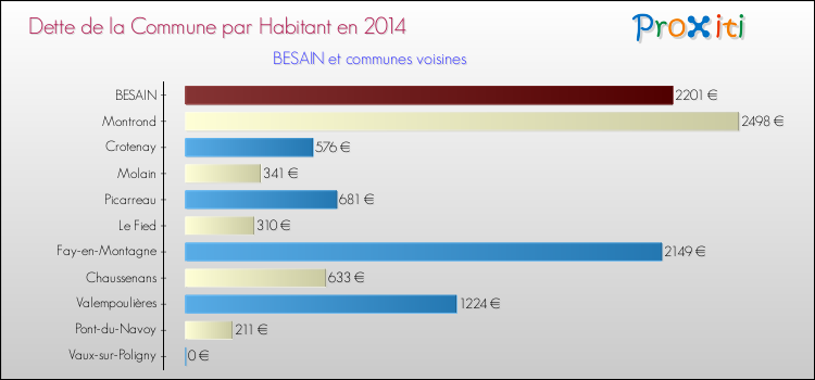 Dette par habitant de la commune en 2014 pour BESAIN et les communes proches Comparaison de la dette par habitant de la commune en 2014 pour BESAIN et les communes voisines