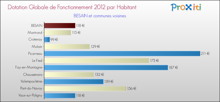 Montant des dotations globales de fonctionnement DGF par Habitant pour BESAIN et les communes proches Comparaison des des dotations globales de fonctionnement DGF par habitant pour BESAIN et les communes voisines
