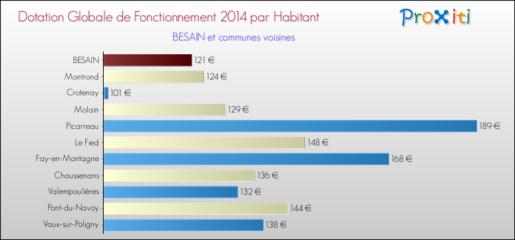 Montant des dotations globales de fonctionnement DGF par Habitant pour BESAIN et les communes proches en 2014. Comparaison des des dotations globales de fonctionnement DGF par habitant pour BESAIN et les communes voisines en 2014.