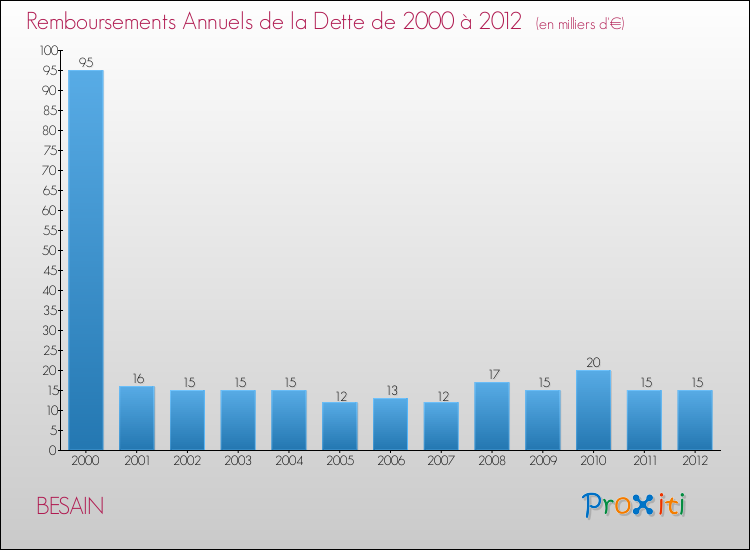 Evolution de l'annuité de la dette pour la commune de BESAIN de 2000 à 2012 Annuités de la dette pour BESAIN de 2000 à 2012