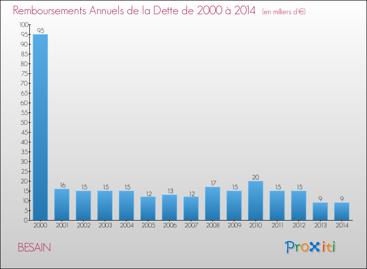 Evolution de l'annuité de la dette pour la commune de BESAIN de 2000 à 2014 Annuités de la dette pour BESAIN de 2000 à 2014