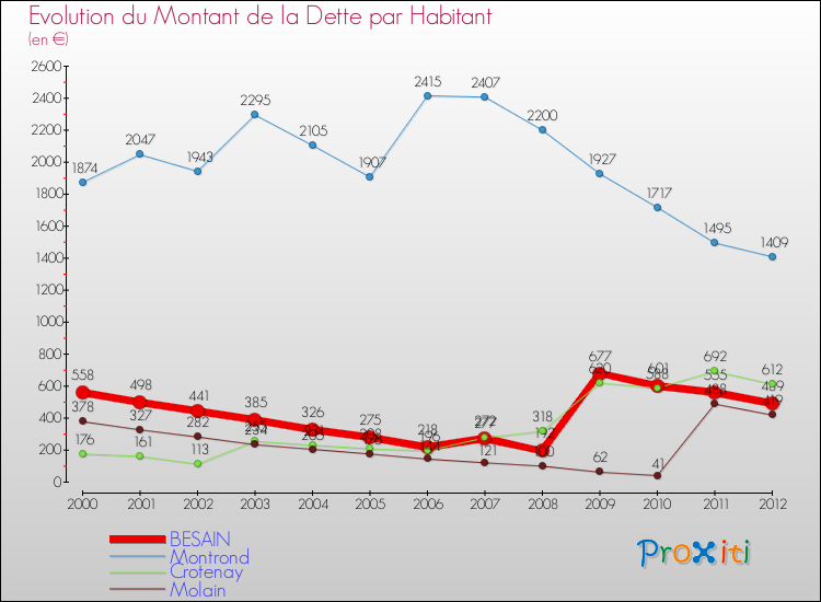 Evolution de la dette par habitant pour la commune de BESAIN et les communes proches de 2000 à 2012 Comparaison de la dette par habitant pour BESAIN et les communes voisines de 2000 à 2012