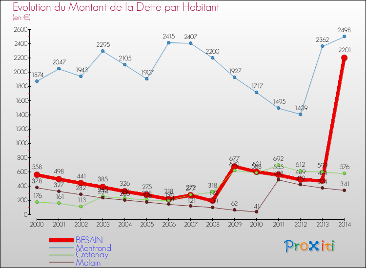 Evolution de la dette par habitant pour la commune de BESAIN et les communes proches de 2000 à 2014 Comparaison de la dette par habitant pour BESAIN et les communes voisines de 2000 à 2014