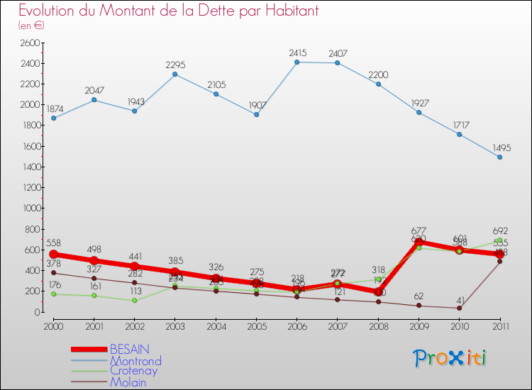 Evolution de la dette par habitant pour la commune de BESAIN et les communes proches Comparaison de la dette par habitant pour BESAIN et les communes voisines