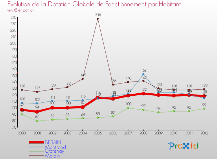 Evolution et montant de la dotation globale de fonctionnement par Habitant pour BESAIN et les communes proches Comparaison des dotations globales de fonctionnement par habitant pour BESAIN et les communes voisines