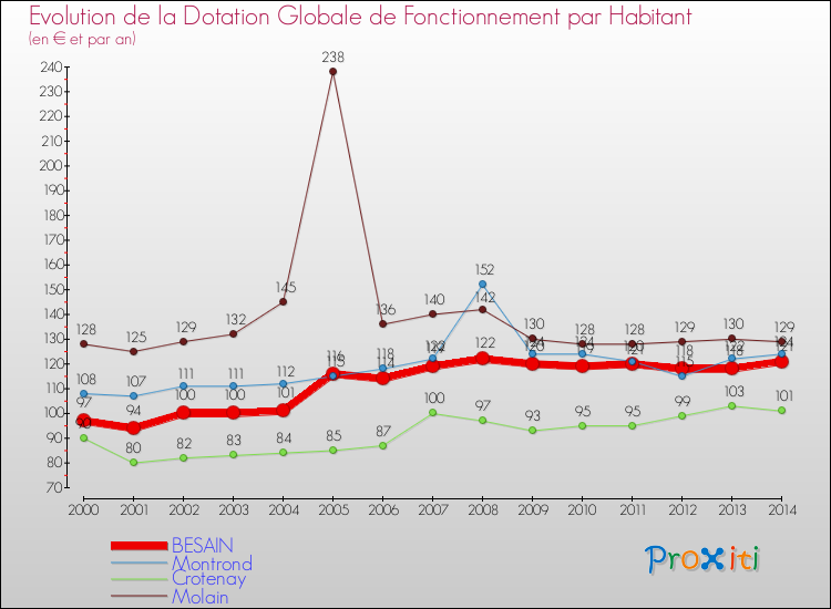Evolution et montant de la dotation globale de fonctionnement par Habitant pour BESAIN et les communes proches de 2000 à 2014. Comparaison des dotations globales de fonctionnement par habitant pour BESAIN et les communes voisines de 2000 à 2014.