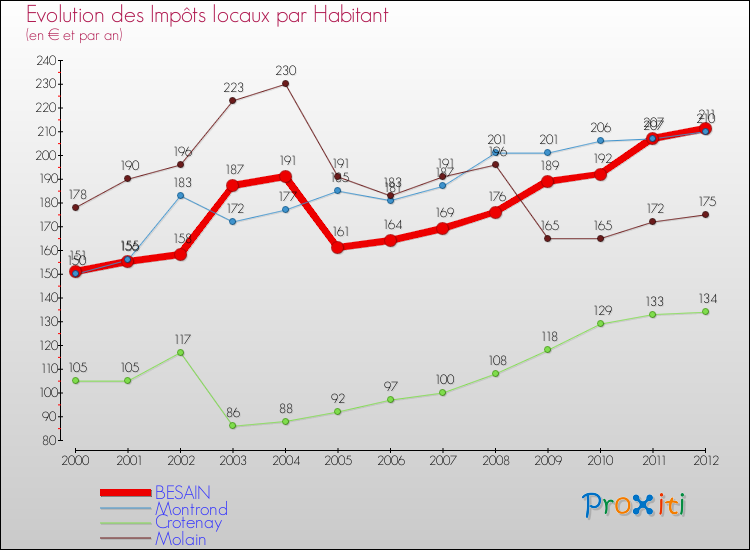 Evolution et montant des impôts locaux par Habitant pour BESAIN et les communes proches Comparaison des impôts locaux par habitant pour BESAIN et les communes voisines
