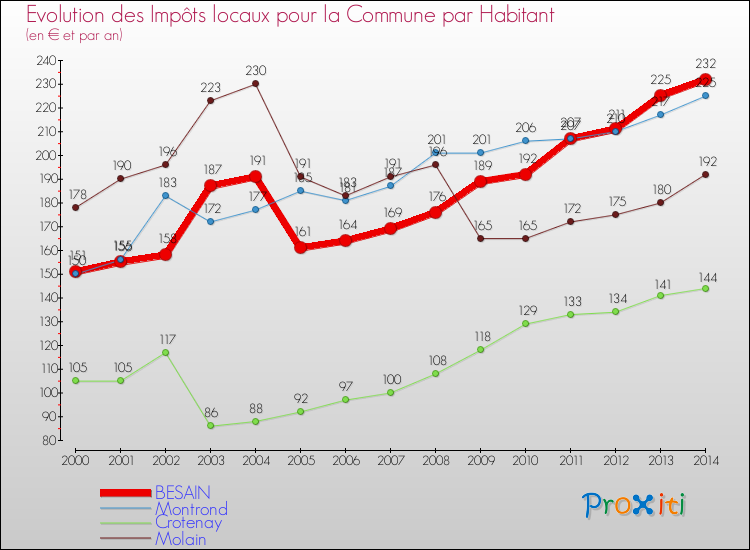 Evolution et montant des impôts locaux par Habitant pour BESAIN et les communes proches de 2000 à 2014 Comparaison des impôts locaux par habitant pour BESAIN et les communes voisines de 2000 à 2014