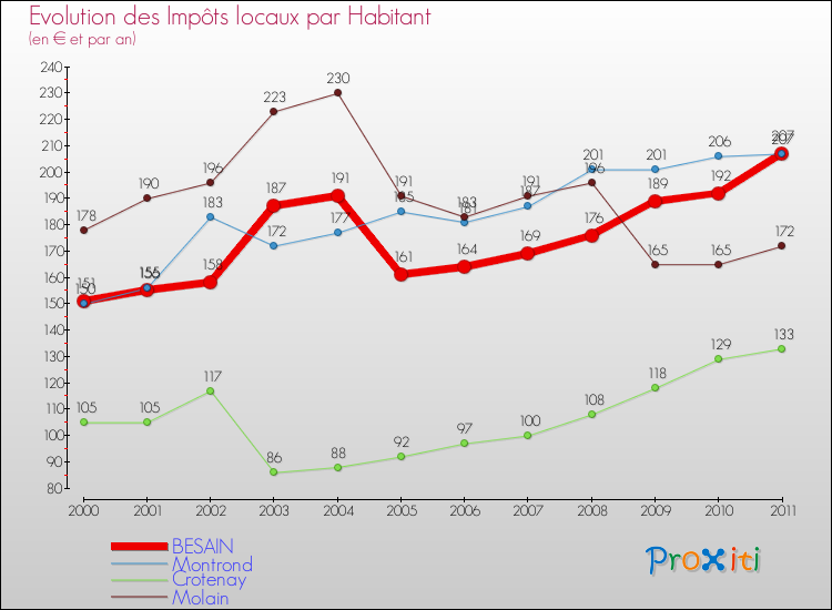 Evolution et montant des impôts locaux par Habitant pour BESAIN et les communes proches Comparaison des impôts locaux par habitant pour BESAIN et les communes voisines
