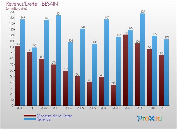 Evolution comparée de la dette et des revenus pour la commune de BESAIN de 2000 à 2012 Comparaison de la dette et des revenus pour BESAIN de 2000 à 2012