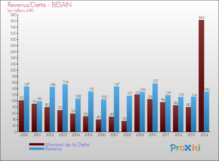 Evolution comparée de la dette et des revenus pour la commune de BESAIN de 2000 à 2014 Comparaison de la dette et des revenus pour BESAIN de 2000 à 2014